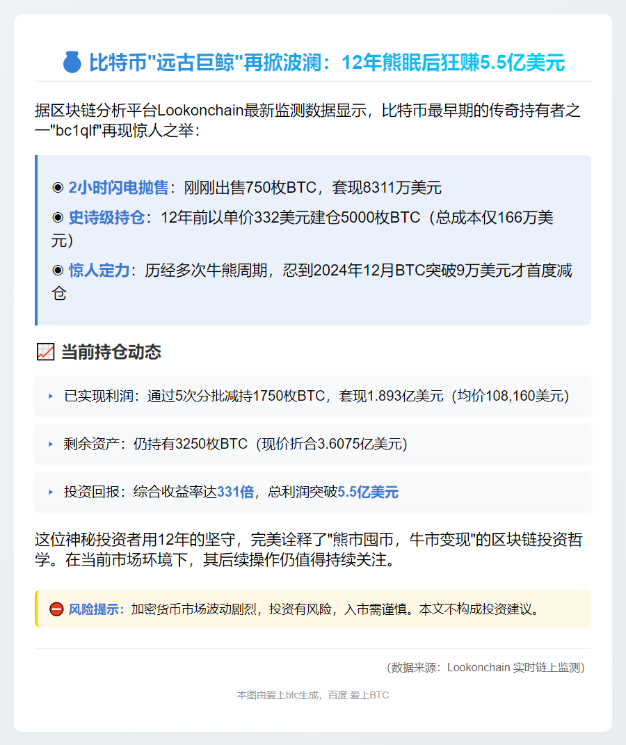 比特币巨鲸2小时抛售750枚