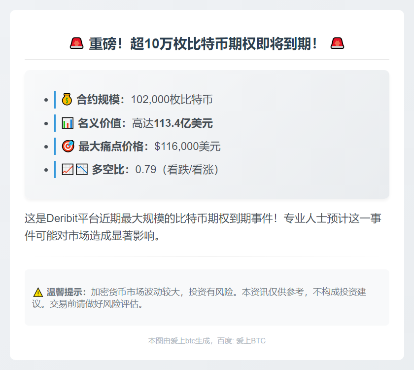 Deribit周五16点交割10.2万枚BTC合约