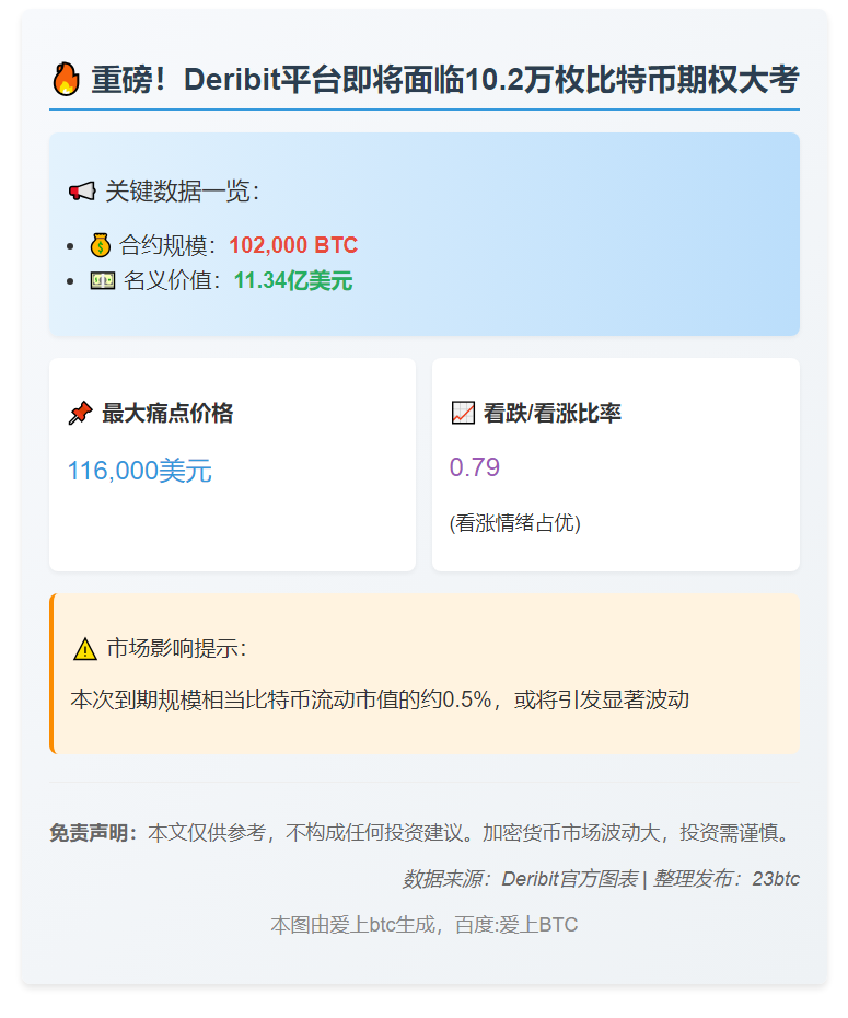 10.2万枚比特币合约周五16点到期