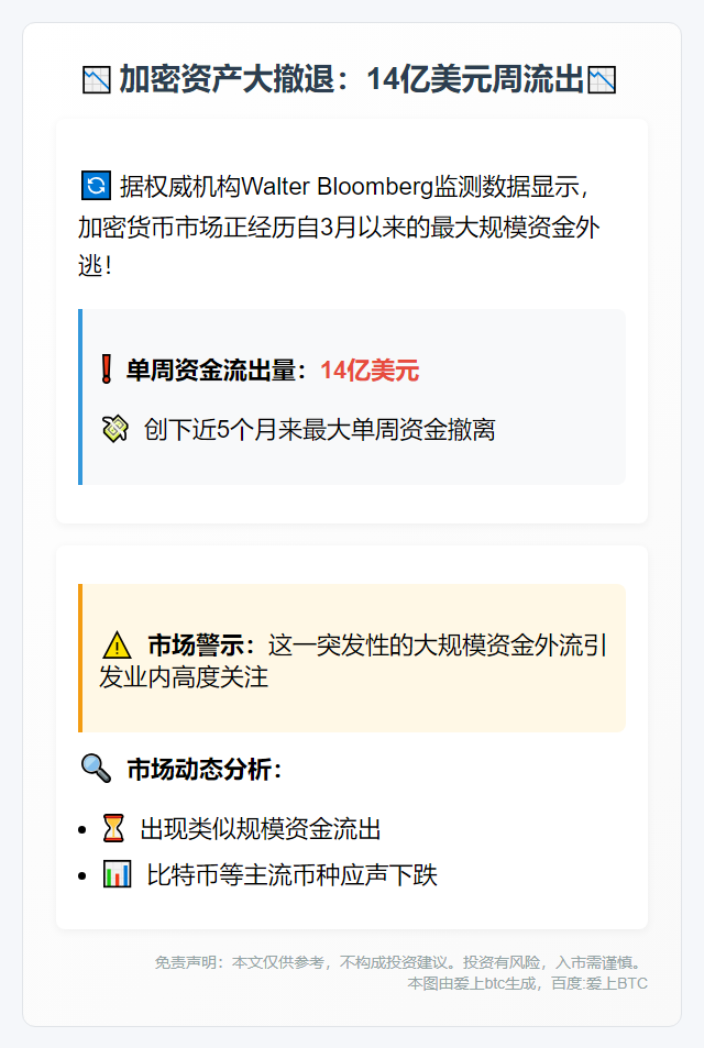 加密资产周流出14亿美元 创3月新高
