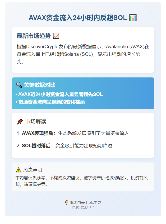 AVAX资金流入24小时超SOL