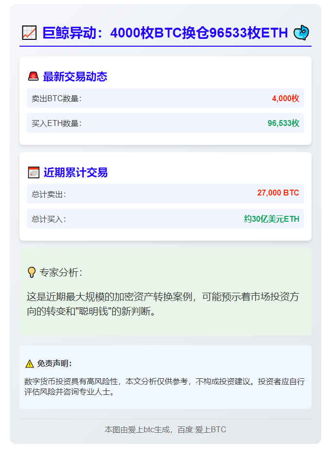 巨鲸抛售4000枚比特币转买96,533枚以太坊