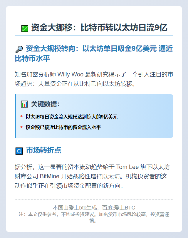 资金大挪移：比特币转以太坊日流9亿
