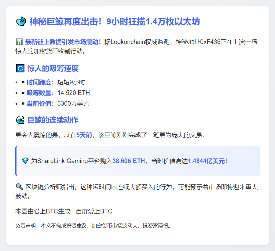 巨鲸9小时提1.45万ETH，值5300万美元