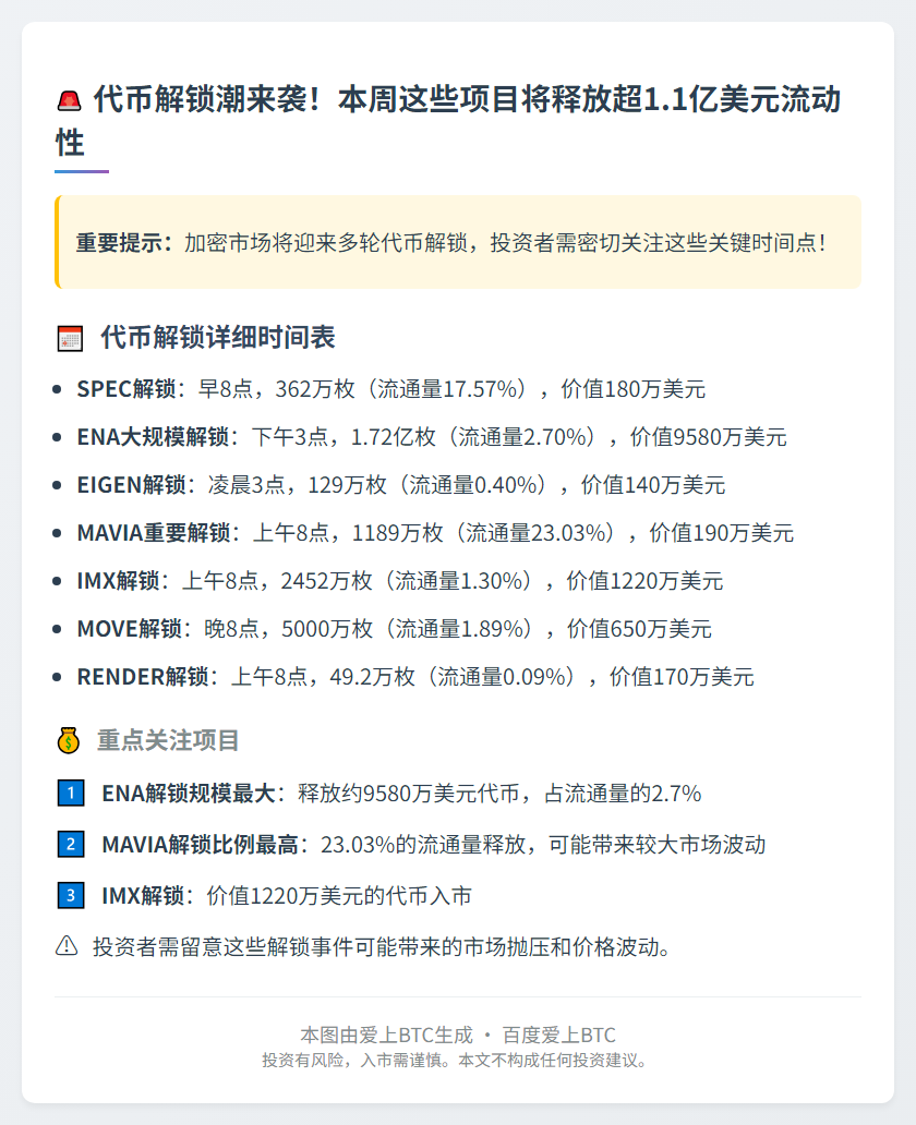 本周大额解锁：ENA、IMX、MOVE来袭