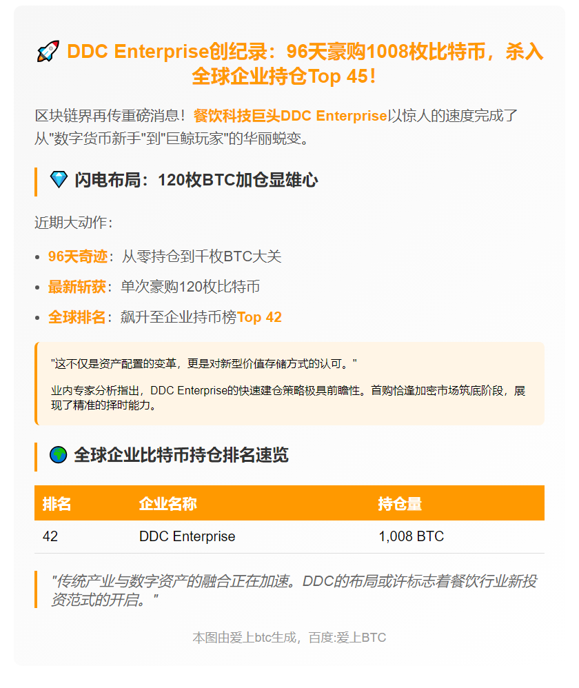DDC比特币持仓破千 跻身全球前45