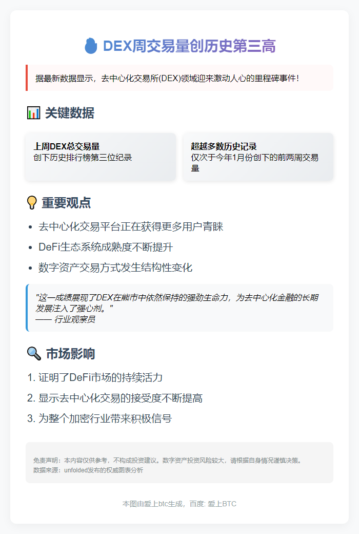 DEX周交易量创历史第三高