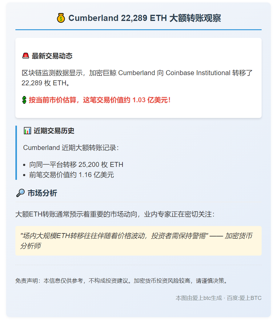 Cumberland转22,289 ETH至Coinbase