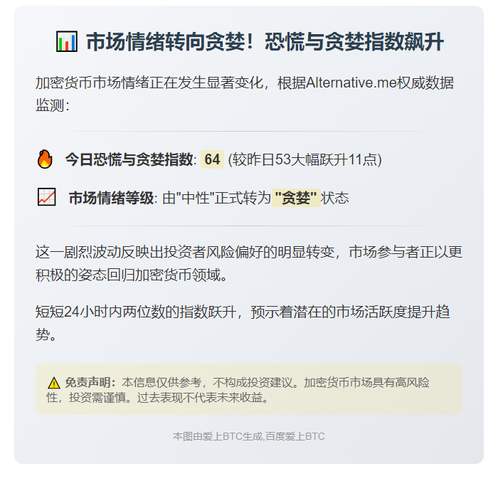 贪婪指数升至64，市场情绪转