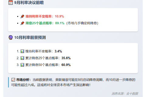 9月美联储降息25基点概率89.1%