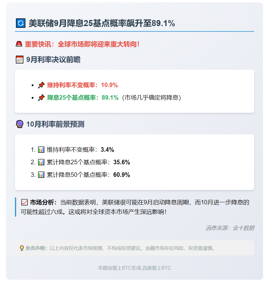 9月美联储降息25基点概率89.1%
