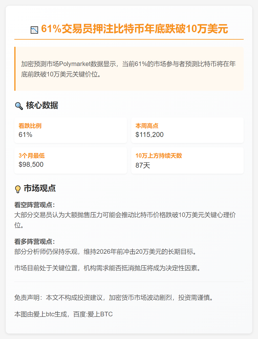 61%押注比特币年底跌破10万美元