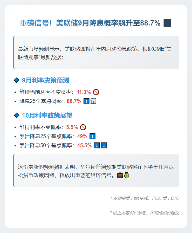 1. 美联储9月降息概率近90%
2. 9月美联储降息概率88.7%