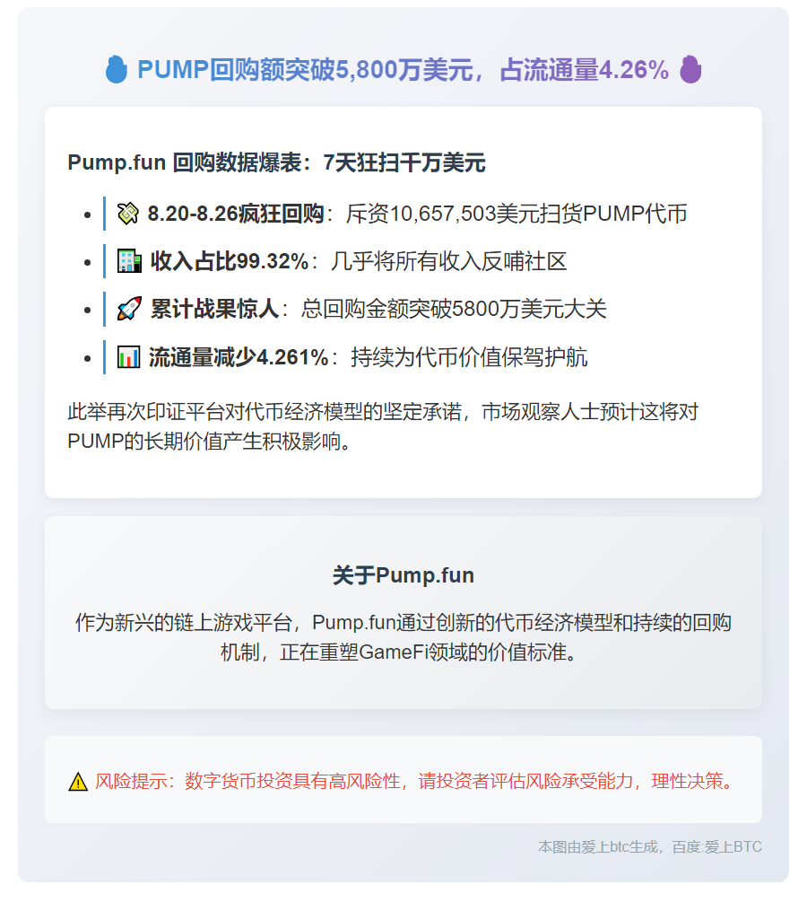 PUMP回购额突破5,800万美元，占流通量4.26%