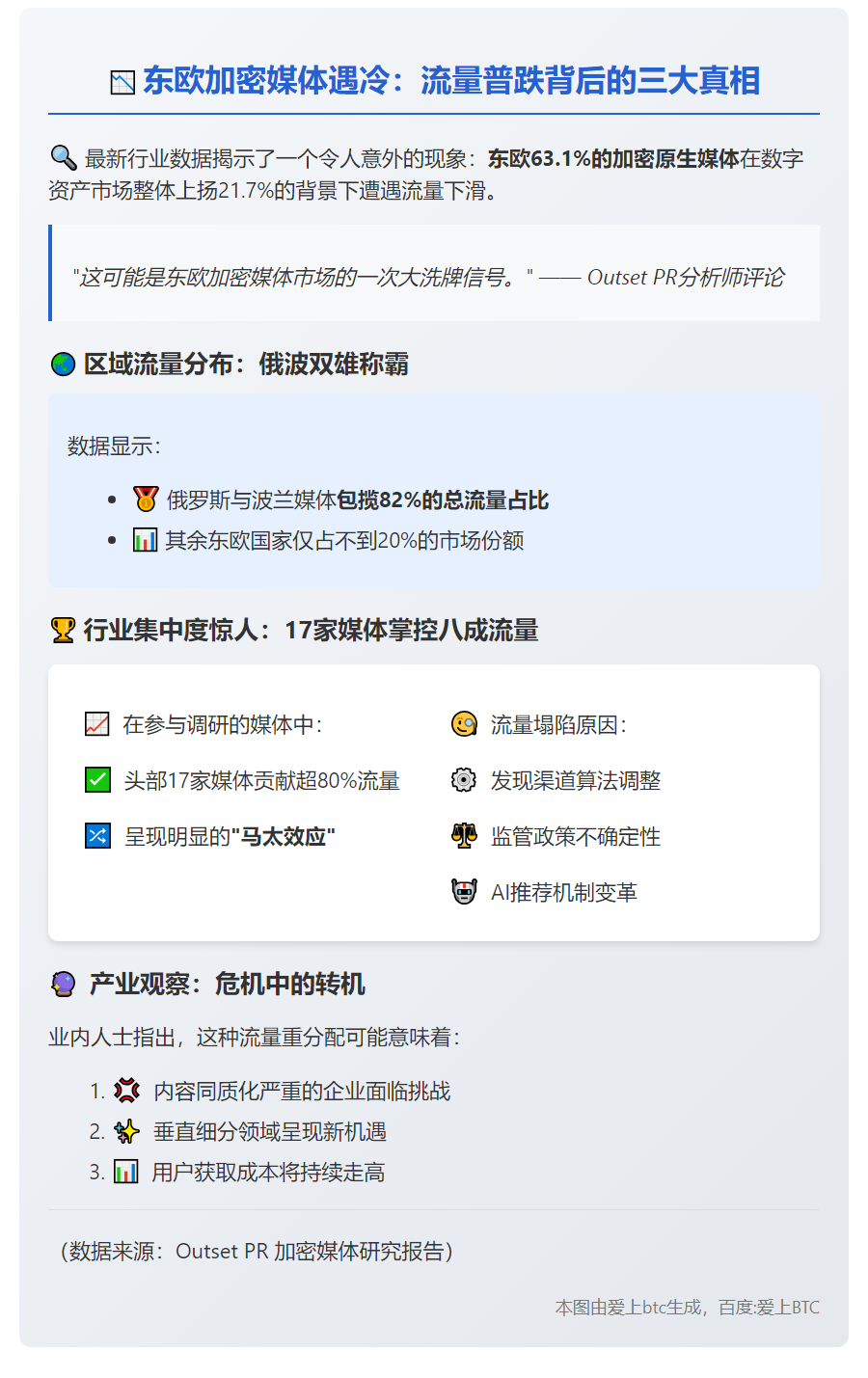 东欧超六成加密媒体Q2流量下滑