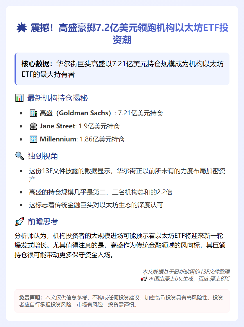 高盛领投以太坊ETF，持仓达7.21亿
