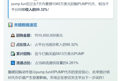 一周狂买1065万PUMP代币