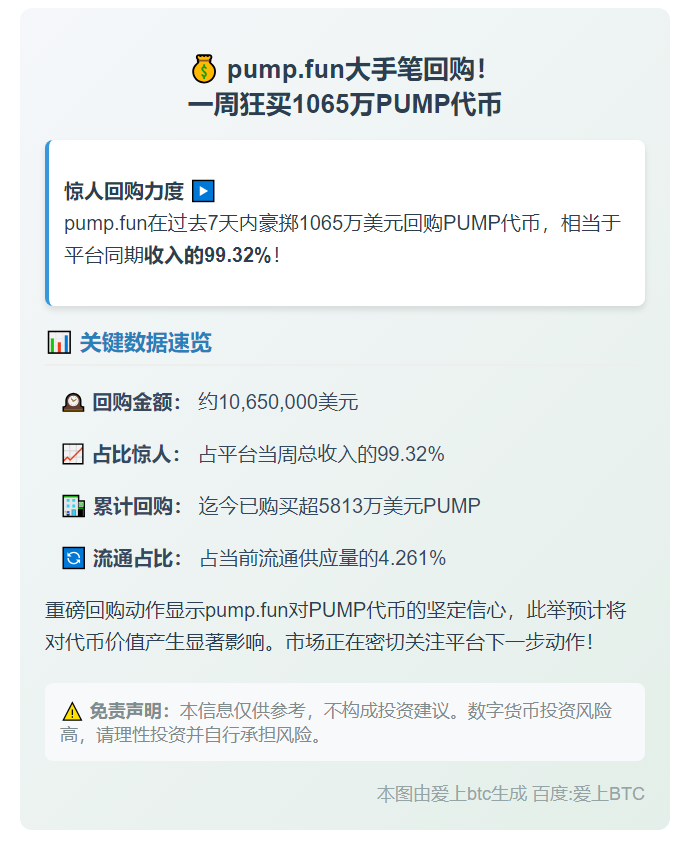 一周狂买1065万PUMP代币