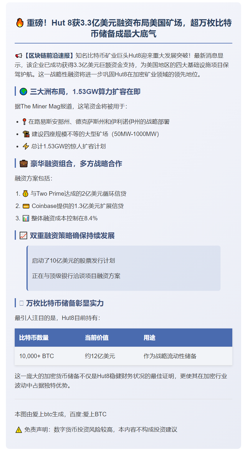 Hut 8获3.3亿信贷 持超1万枚比特币