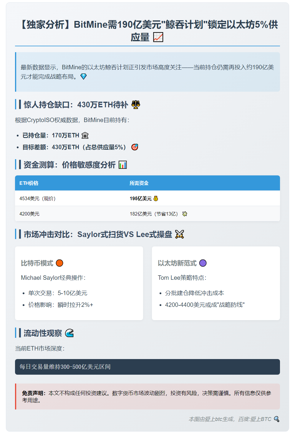 BitMine需190亿美元购5%以太坊