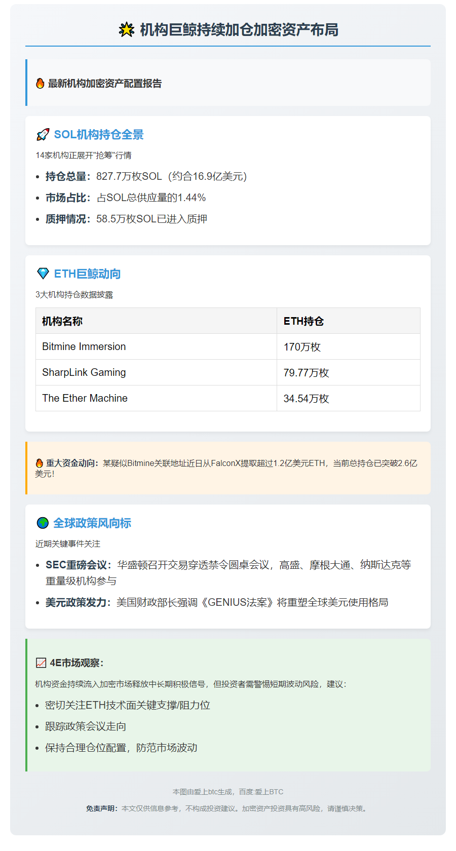 机构加仓ETH、SOL 稳定币政策引关注