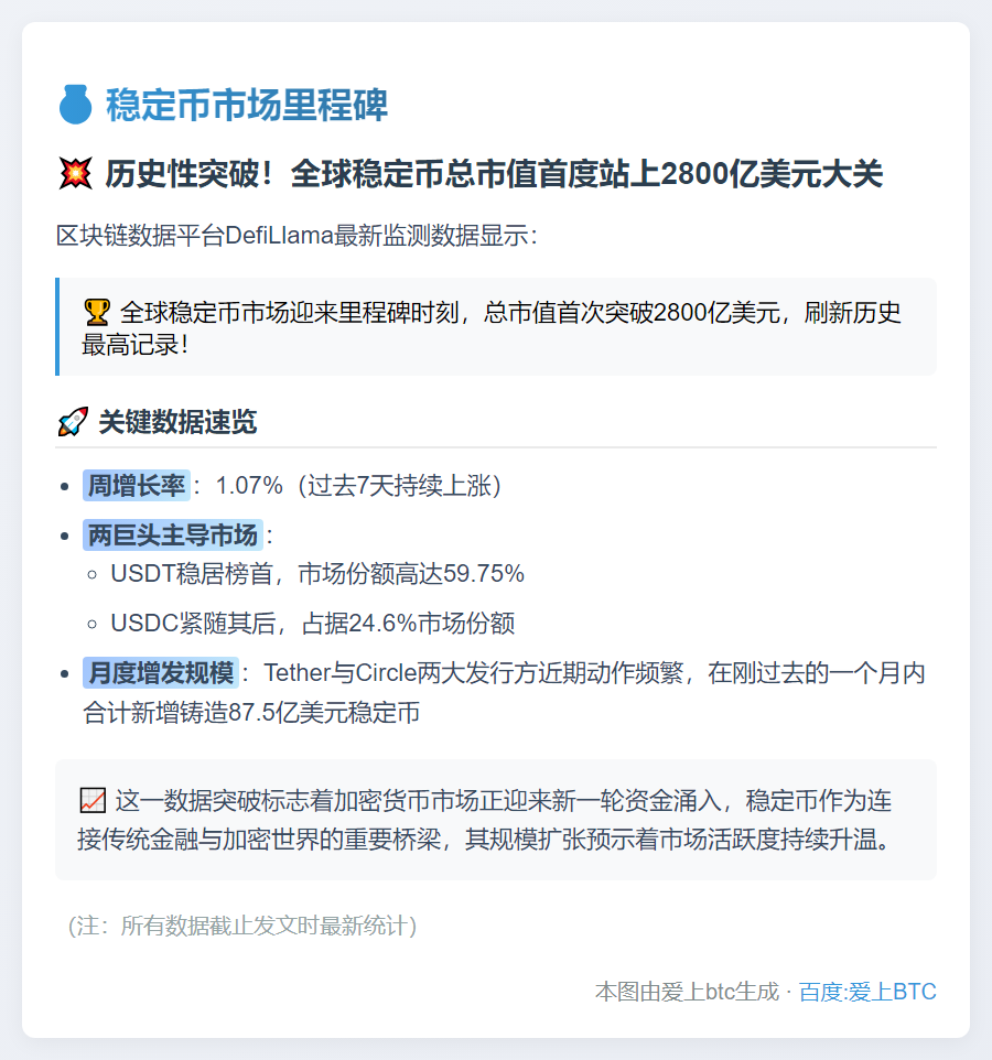稳定币市值突破2800亿美元创新高