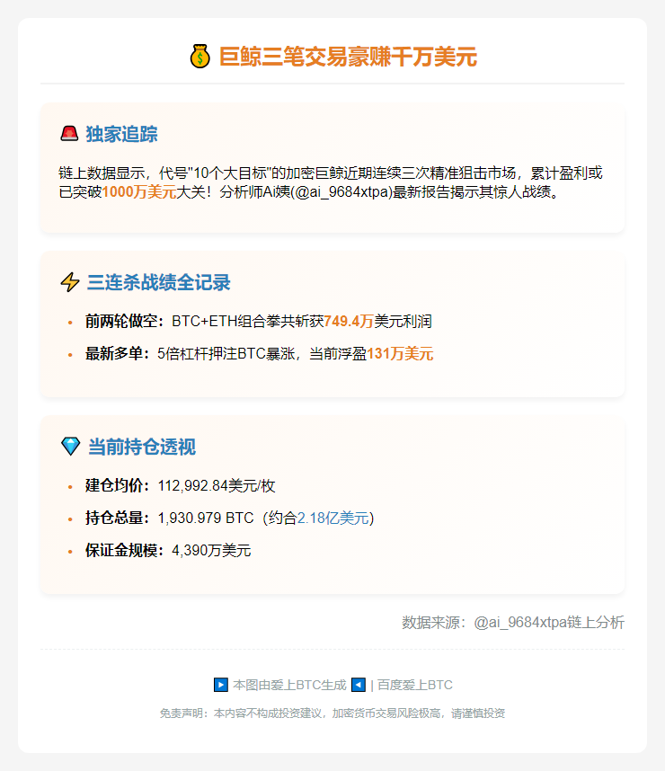 巨鲸三笔交易豪赚千万美元