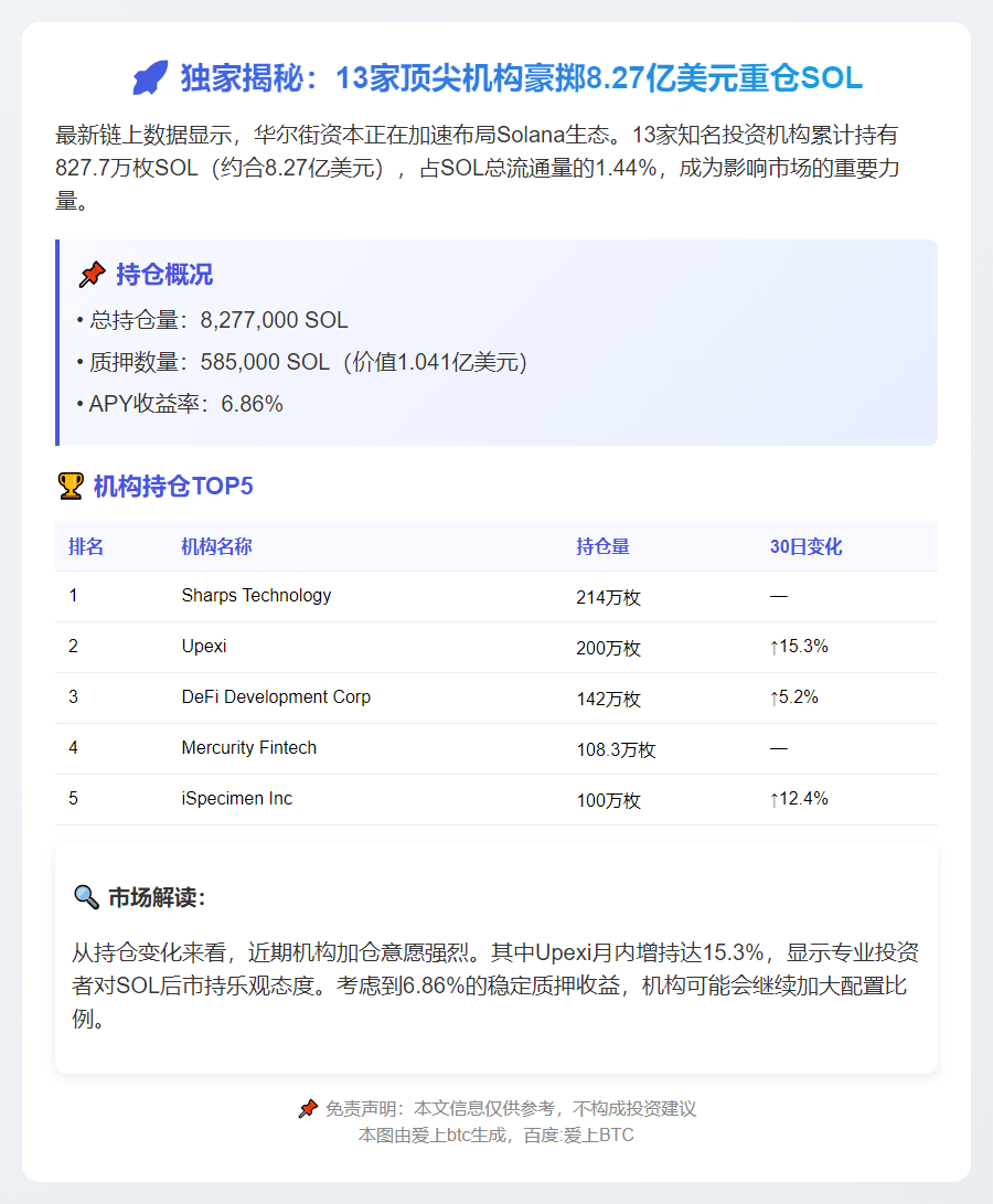 13机构持827.7万SOL，占1.44%