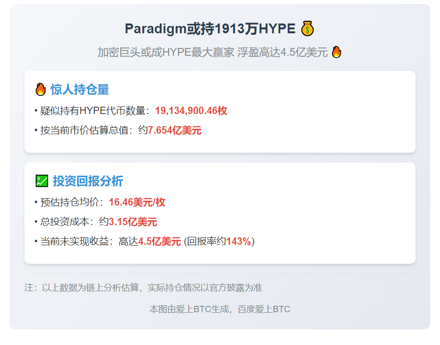 Paradigm或持1913万HYPE