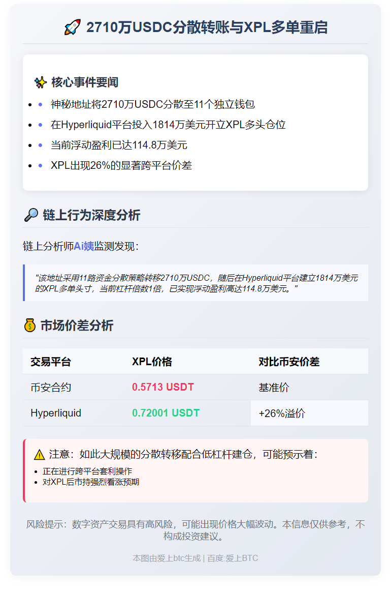"某地址分散2710万USDC转11地址并重开XPL多单"