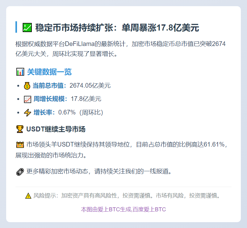 稳定币周市值增17.8亿 环比涨0.67%