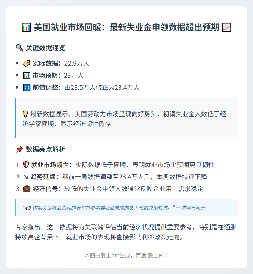 美初请失业金人数22.9万，低于预期