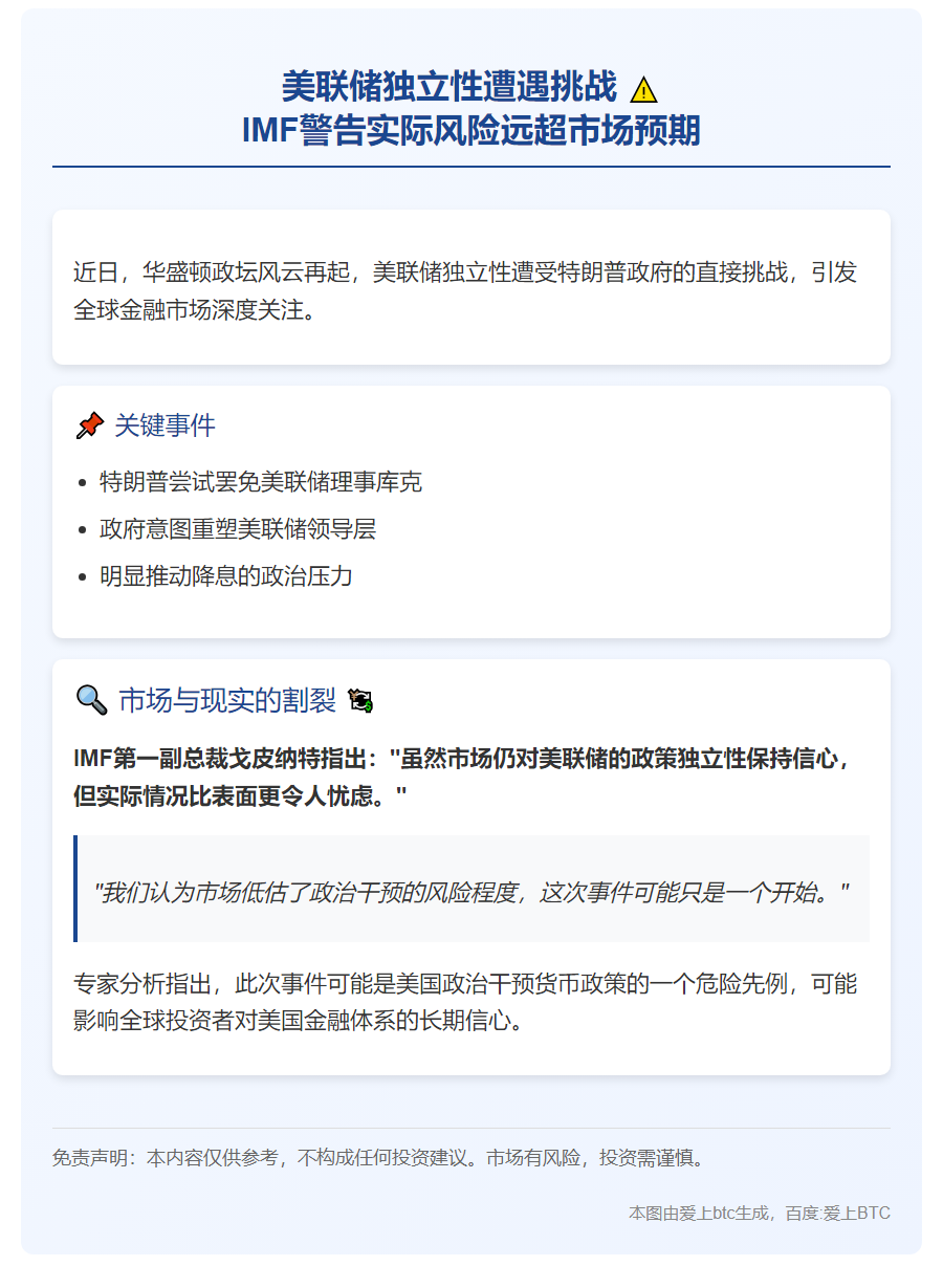 市场坚信美联储独立性，IMF警示风险