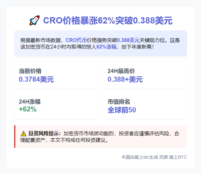 CRO飙升62%破0.388美元