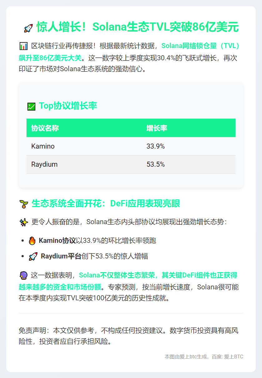 Solana TVL突破86亿美元，月增30.4%