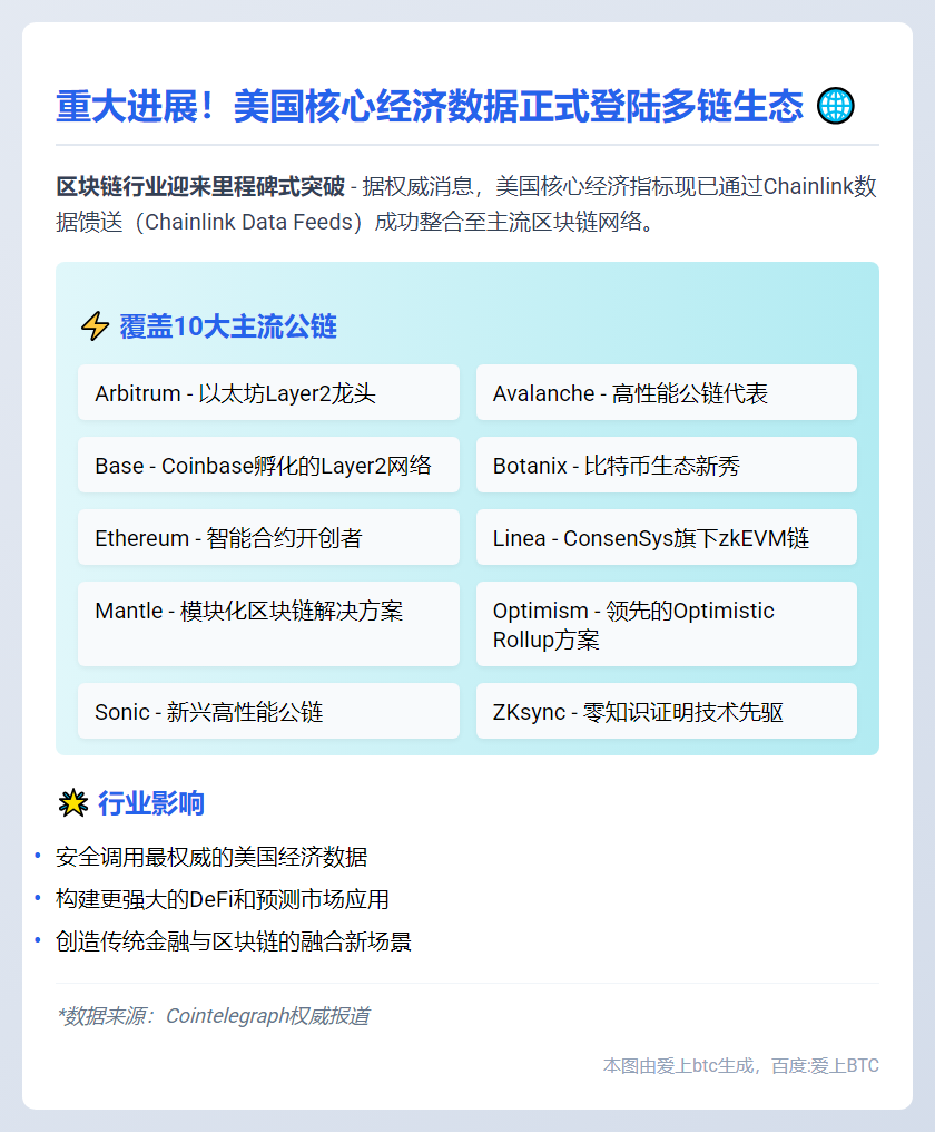Chainlink数据馈送获美关键经济数据