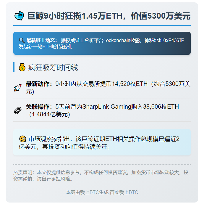 巨鲸9小时狂揽1.45万ETH，价值5300万美元