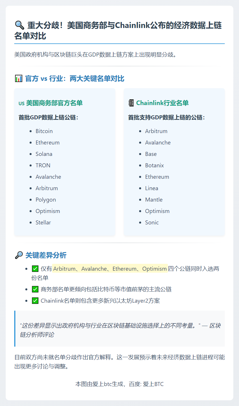 美国商务部与Chainlink经济数据链名单不符