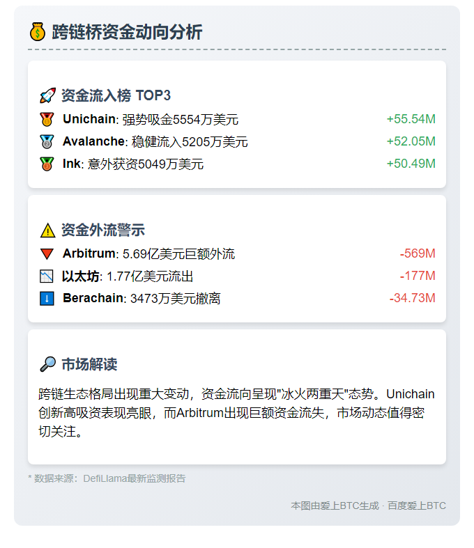 7天跨链桥资金：Unichain流入5554万，Arbitrum流出5.69亿