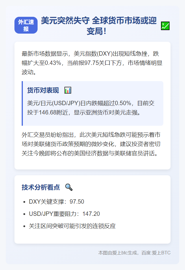 美元指数短线跌0.43% 报97.75