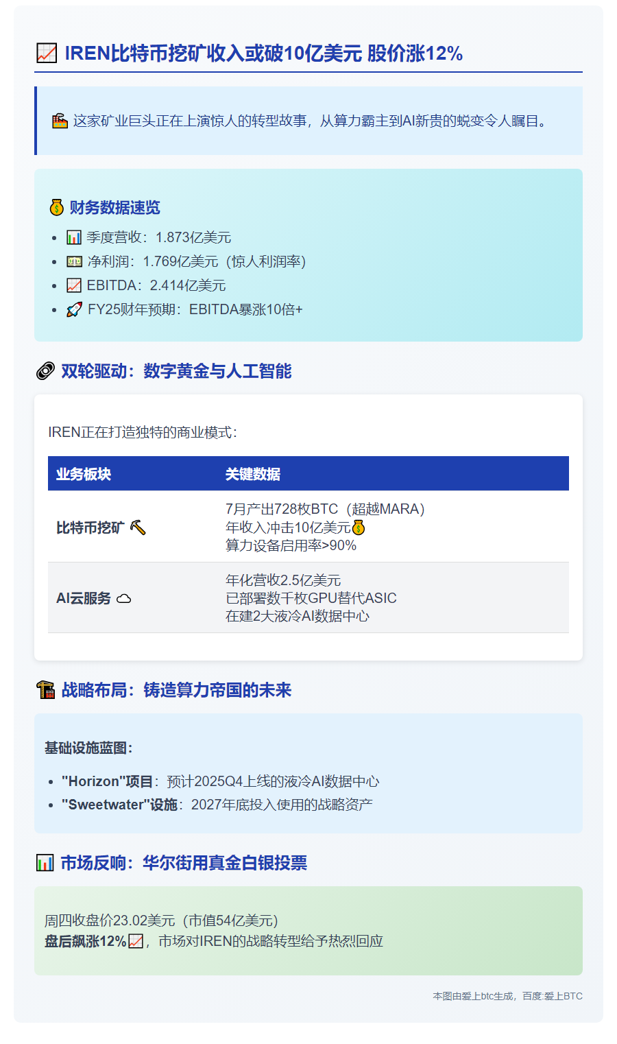 IREN比特币挖矿收入或破10亿美元 股价涨12%