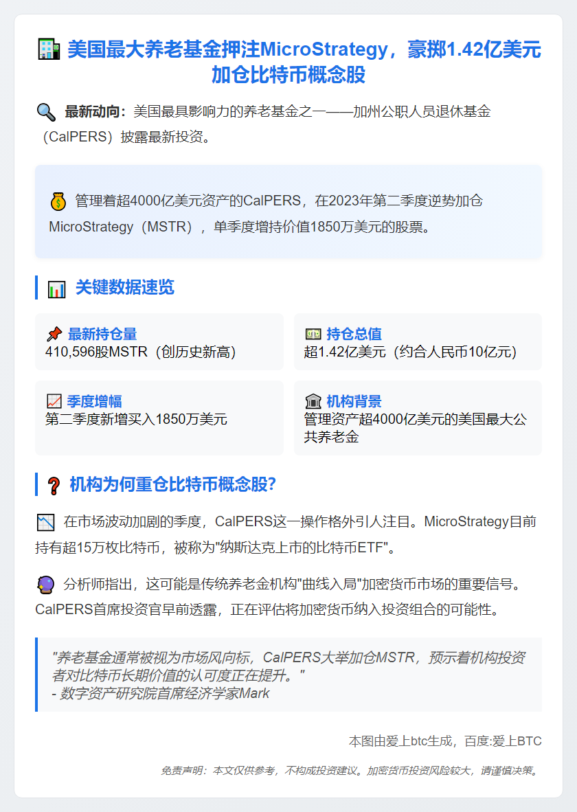 加州退休基金Q2增持1850万美元MSTR