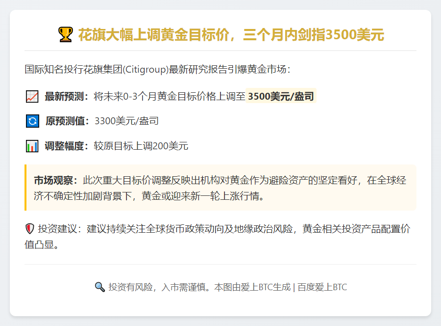 花旗：金价3个月预期上调至3500美元