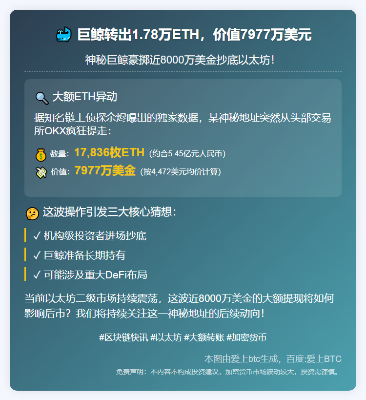 巨鲸转出1.78万ETH，价值7977万美元