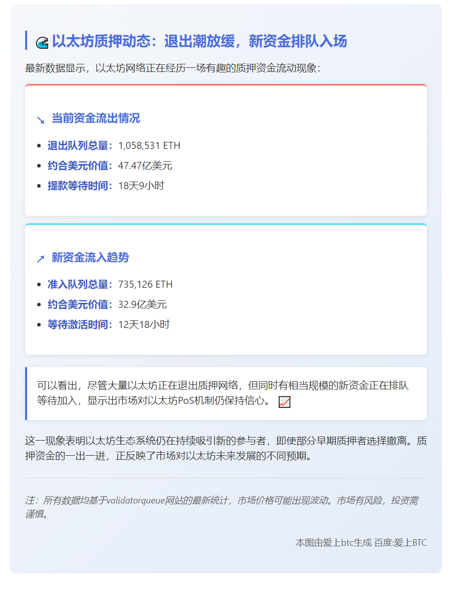 以太坊PoS进出队列数量变动