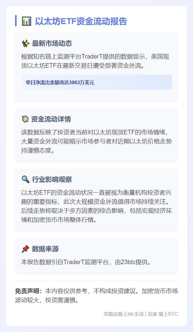 以太坊ETF昨日净流出3963万美元