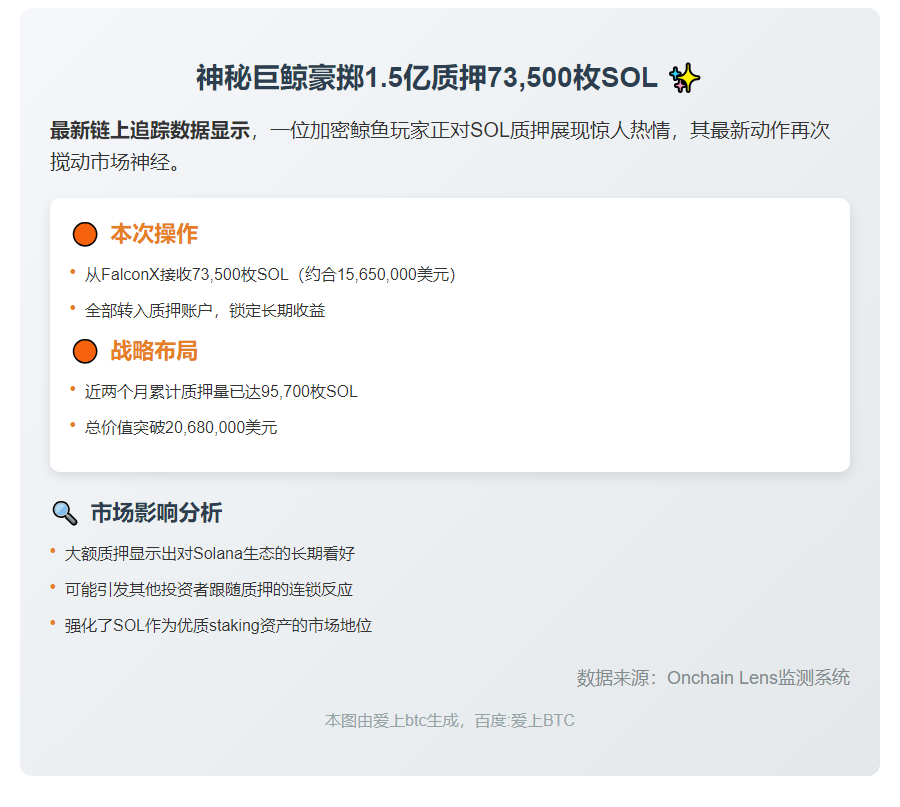 巨鲸质押7.35万枚SOL，价值1565万美元