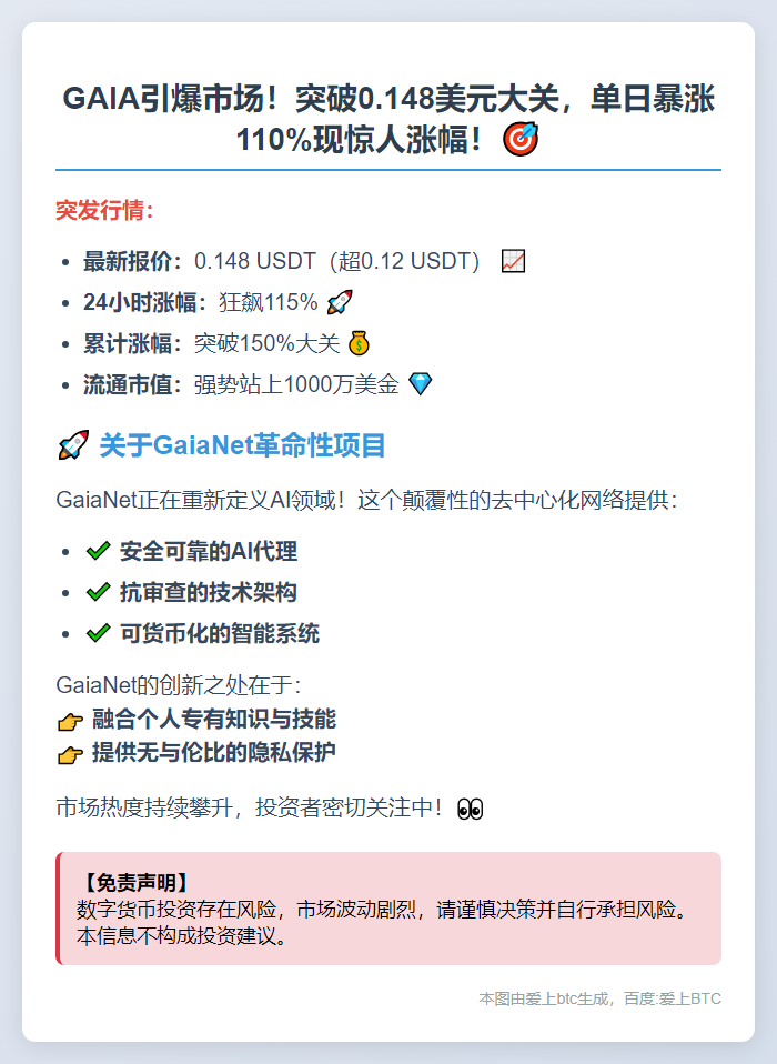 GAIA突破0.148 USDT，24H暴涨110%