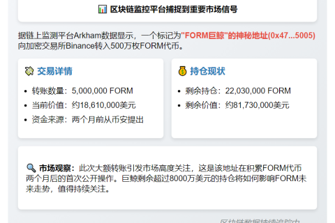 "FORM巨鲸转500万枚至币安 价值1861万美元"