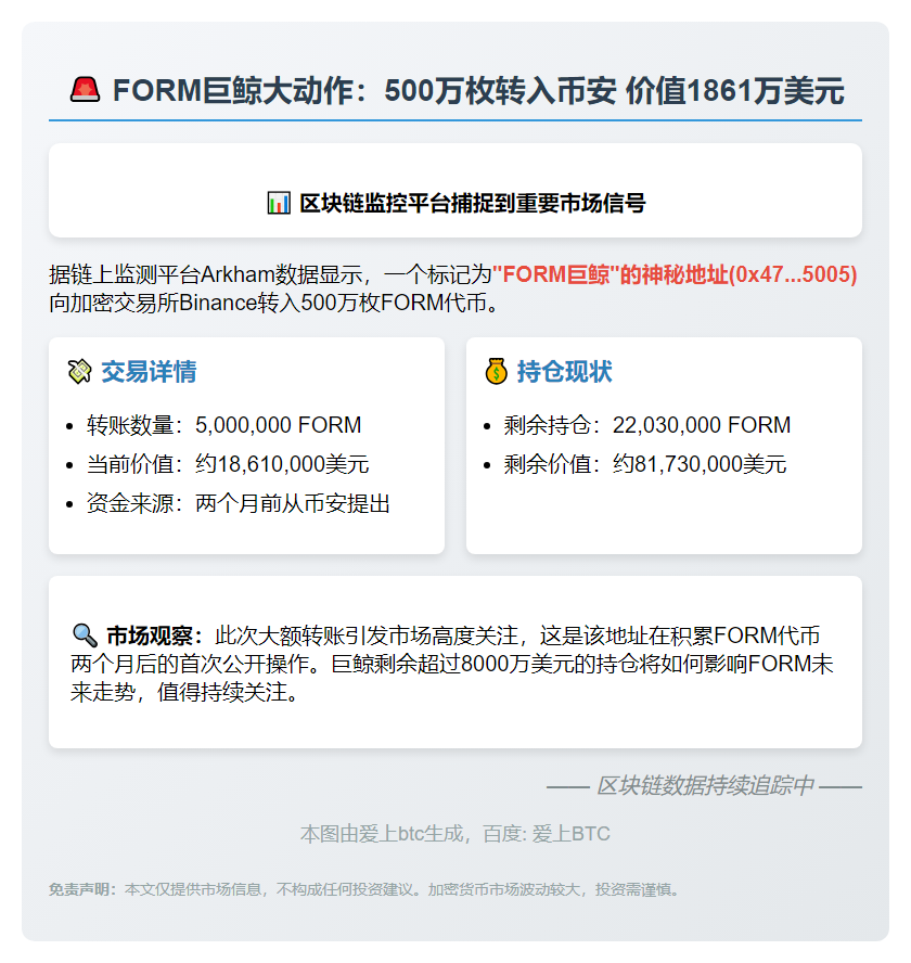 "FORM巨鲸转500万枚至币安 价值1861万美元"